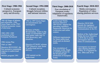 Evolutionary regulatory dynamics in a pluralist and polarized journalism landscape: a case study of the normative framework in Spanish media